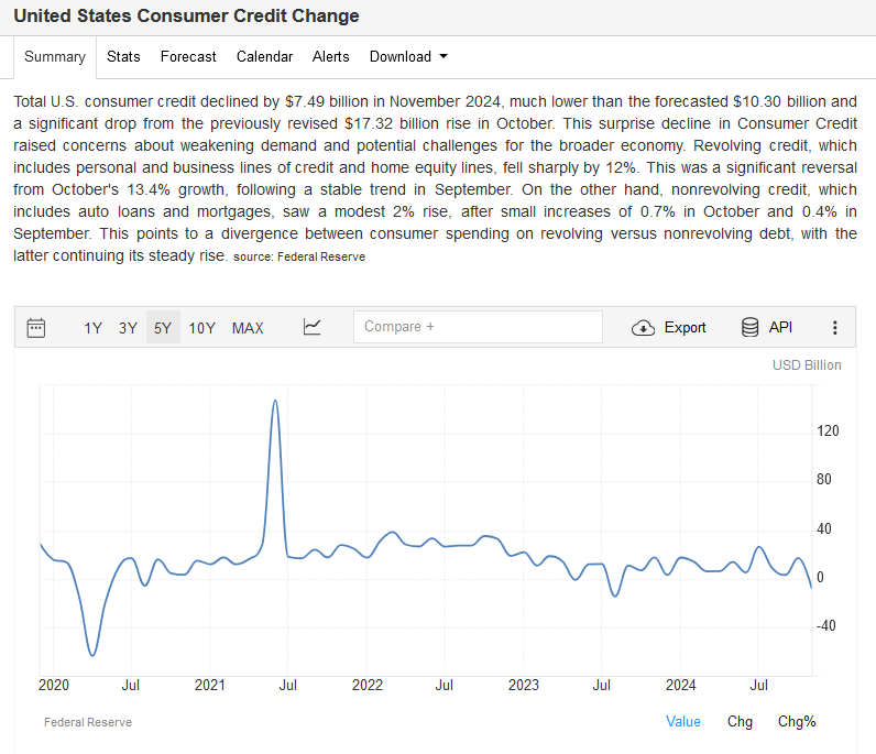 consumer credit change week