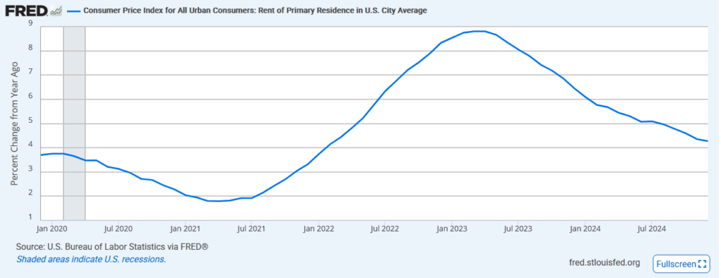 cpi rent corelogic