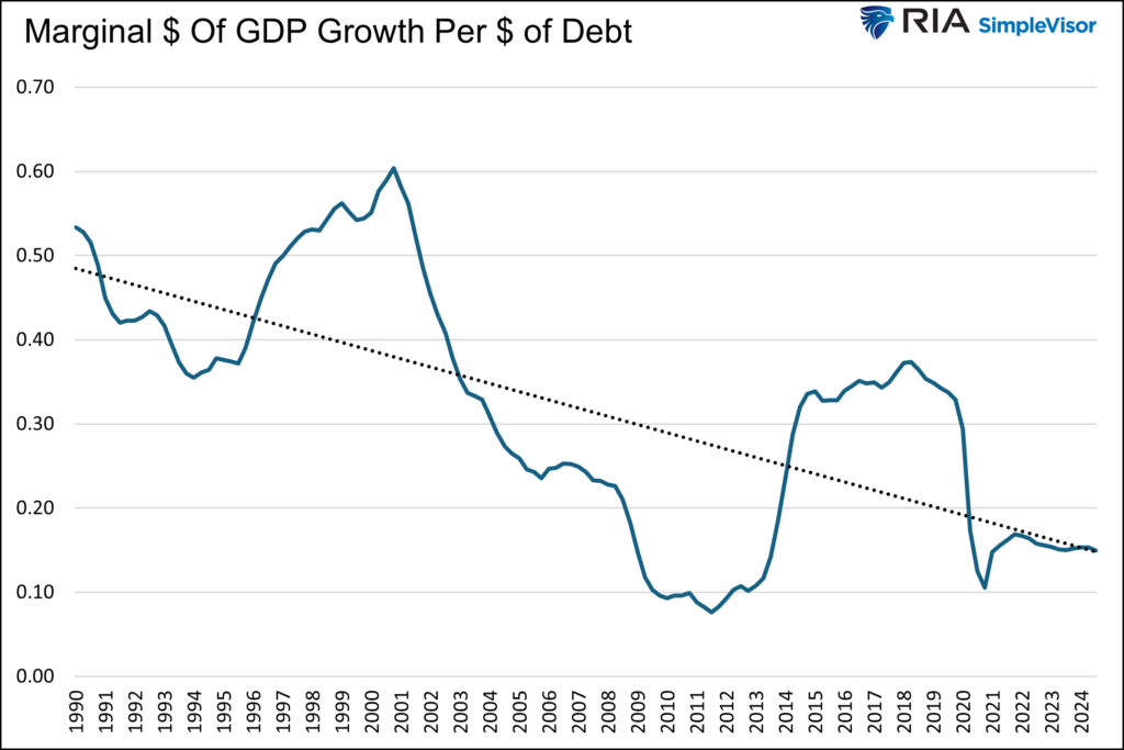 debt productivity