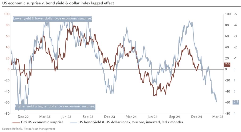 dollar bonds yields