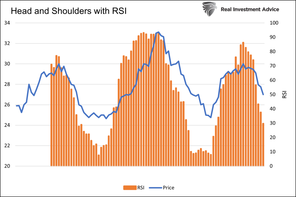 head and shoulders pattern with rsi indicator