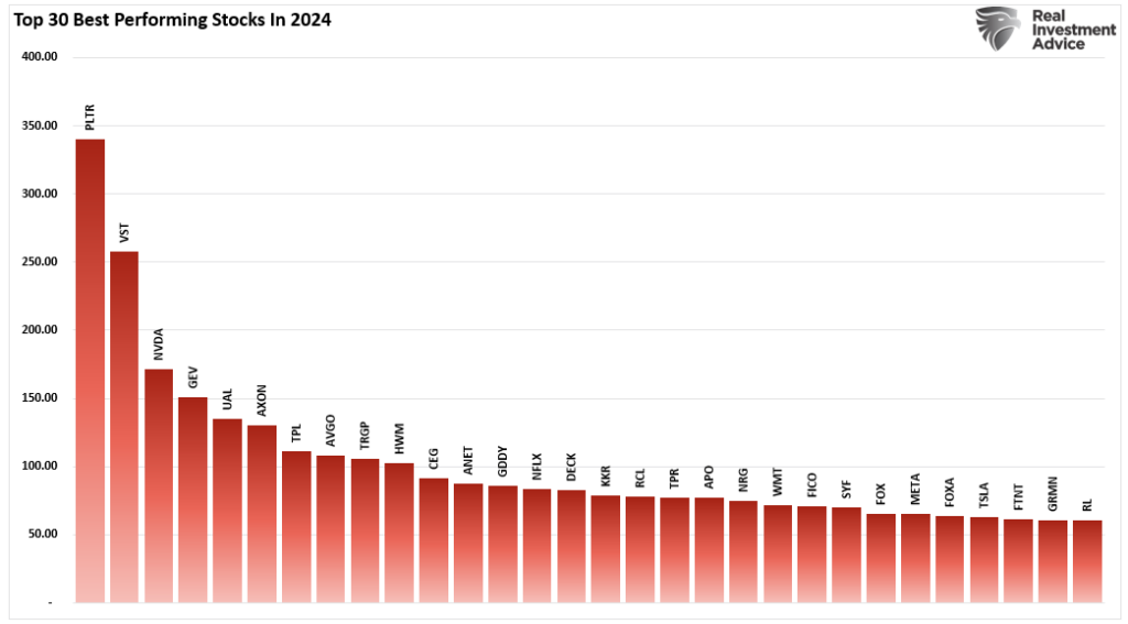 Top 30 Best Performing stocks in 2024.