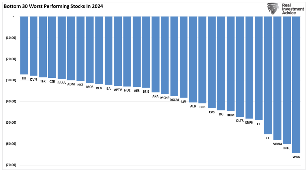 Bottom 30 worst performing stocks