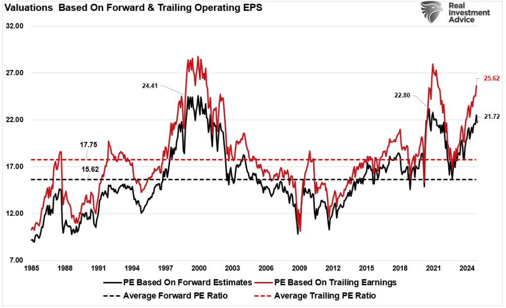 Valuations forward vs trailing 12 months EPS