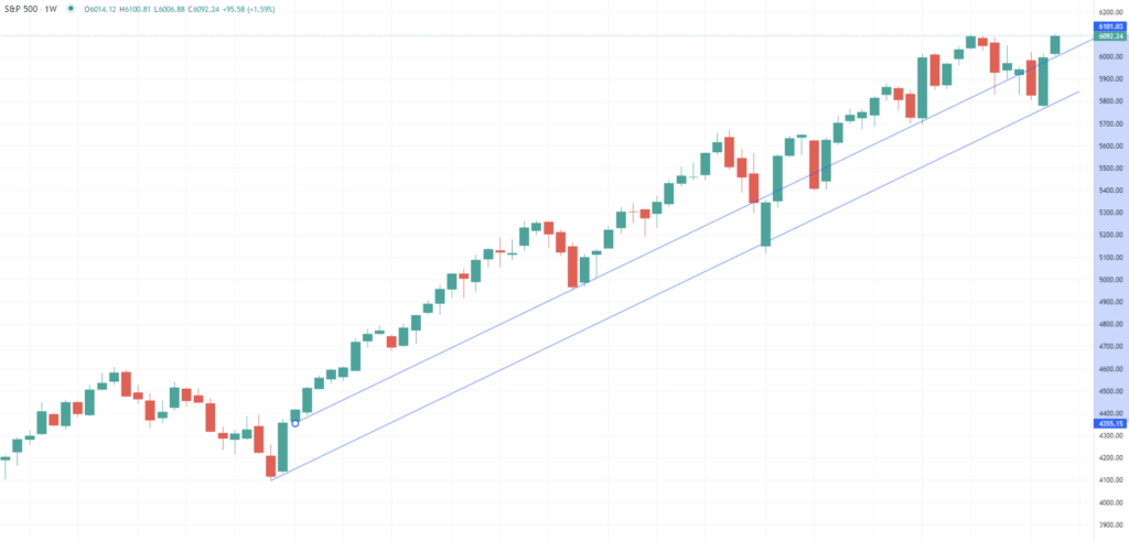 Market Trading Update