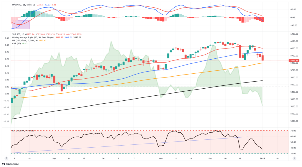 Market Trading Update