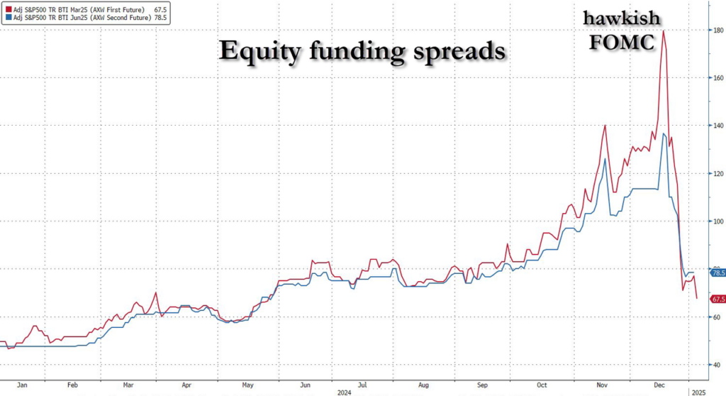 Equity funding spreads