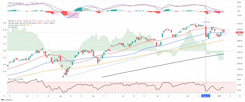 Market Trading Update