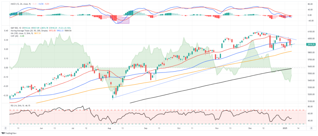 Market Trading Update