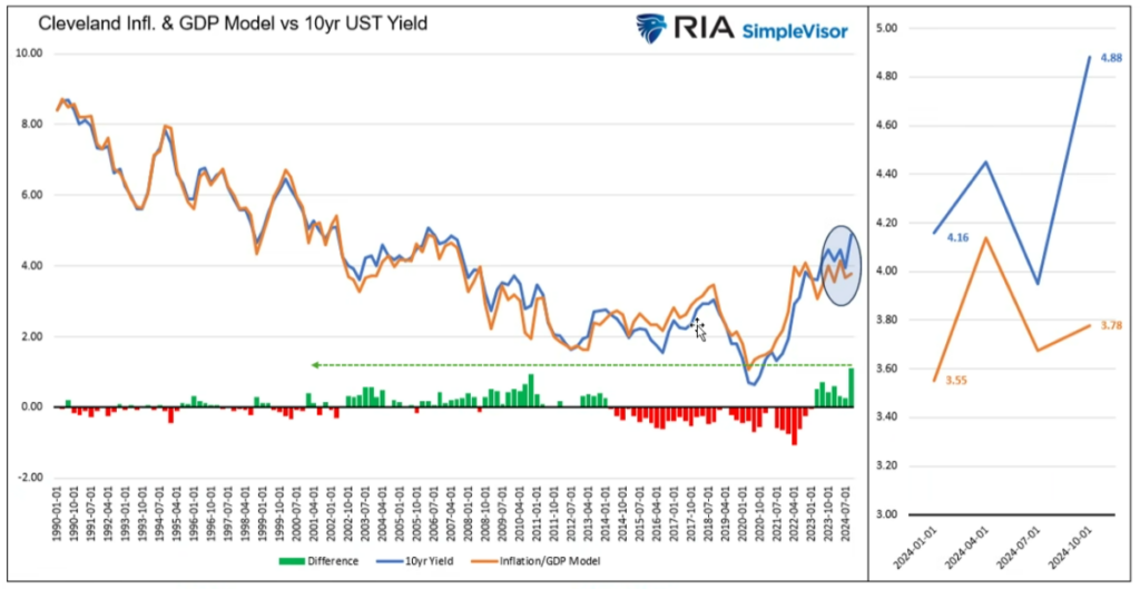 Inflation model vs yields deviation