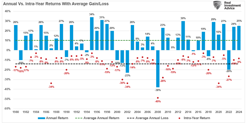 Annual returns with intra-year drawdowns