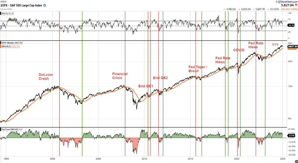 Technical Chart of S&P 500