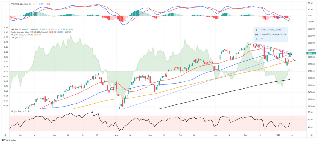 Market Trading Update