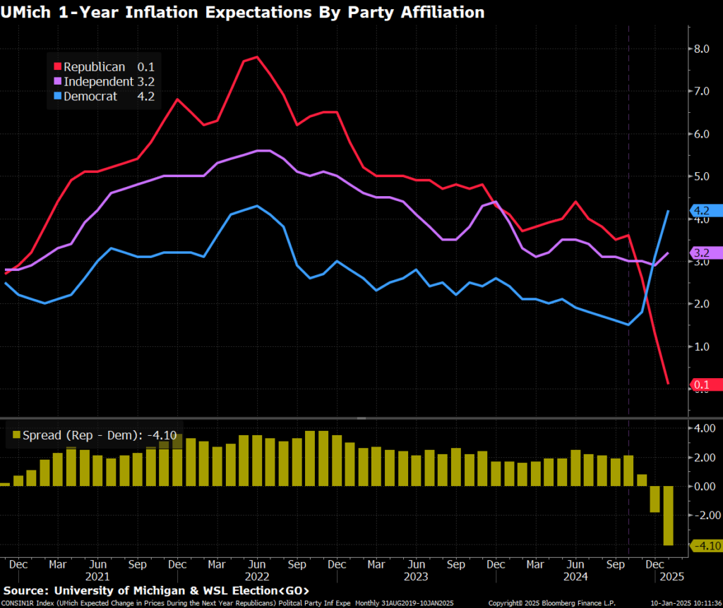 inflation expectations and politics