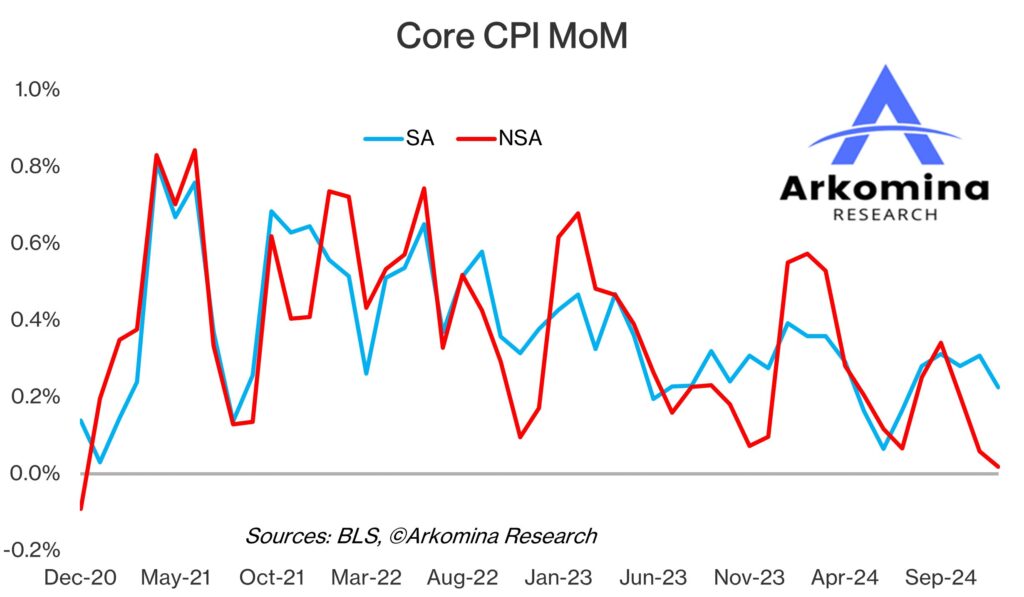 core cpi