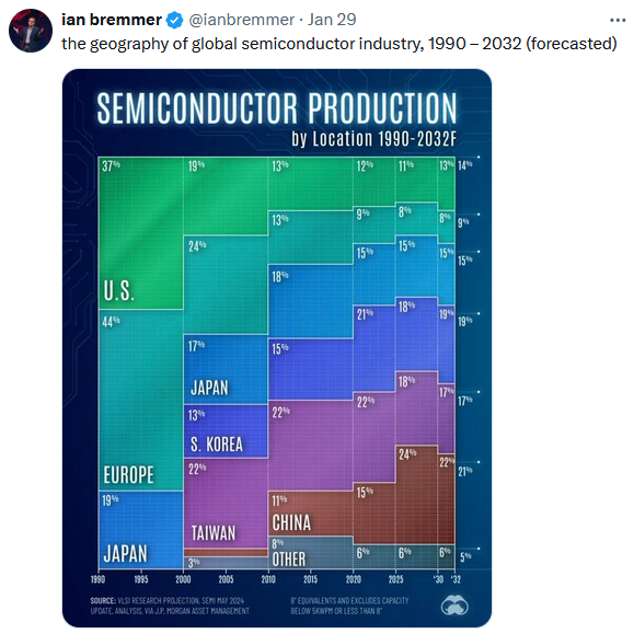 semiconductor production