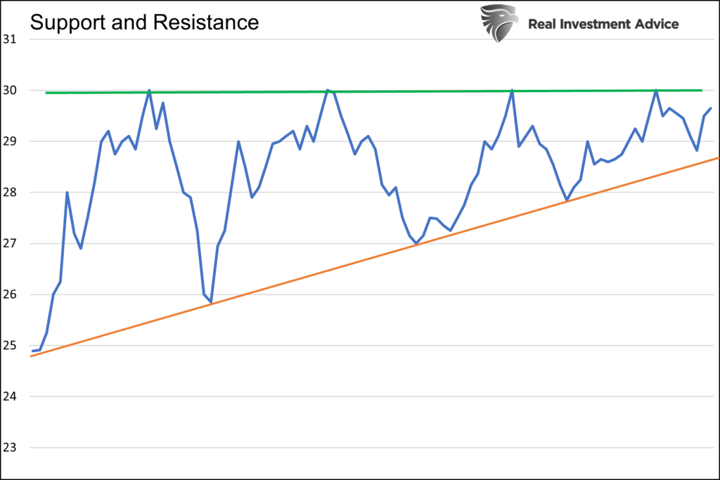 support resistance trend lines