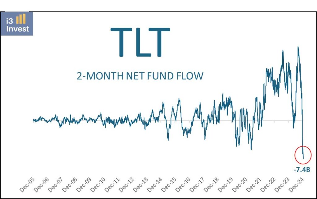 tlt etf outflows