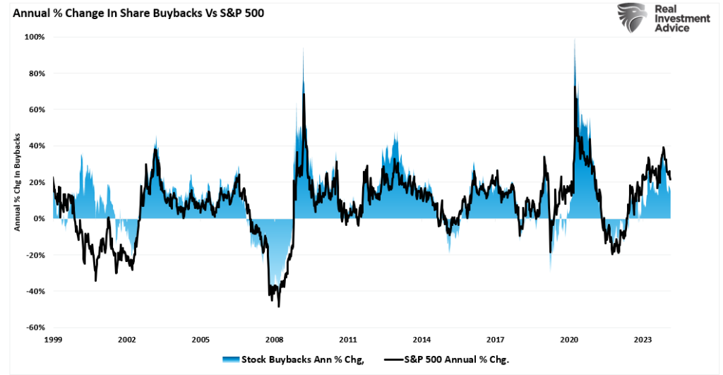 Annual percent change in buybacks vs the market.