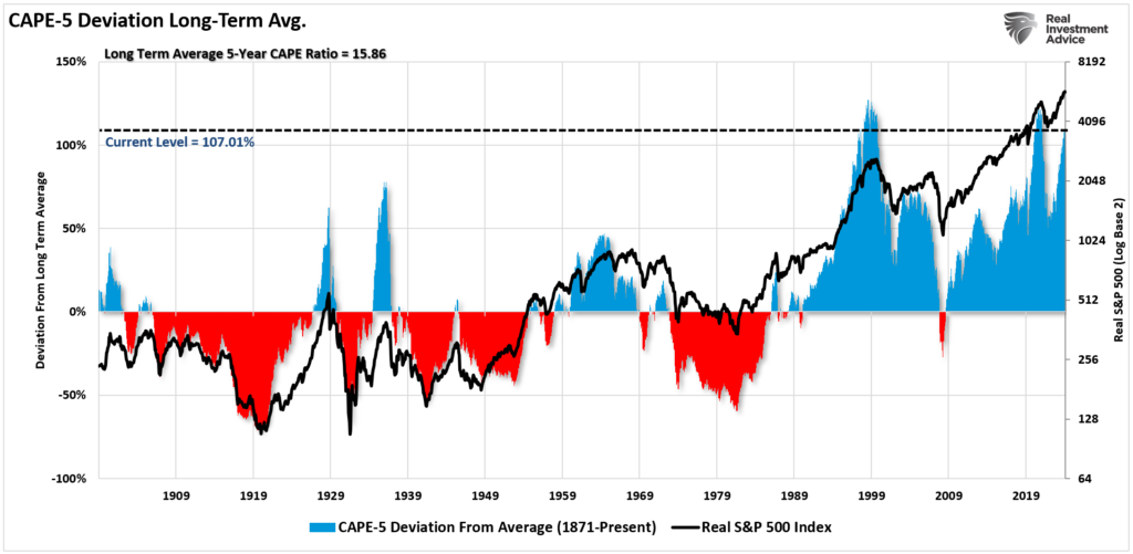 Cape 5 deviation from trend.