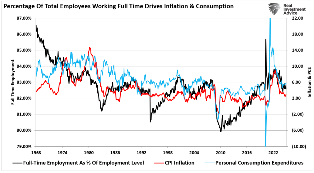 Percent of employees working full time vs PCE vs CPI