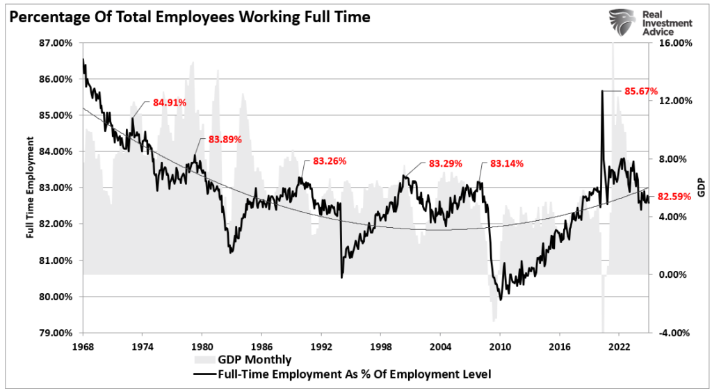 Percentage of employees working full time vs GDP