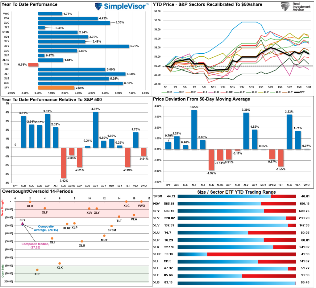 Market Sector Relative performance