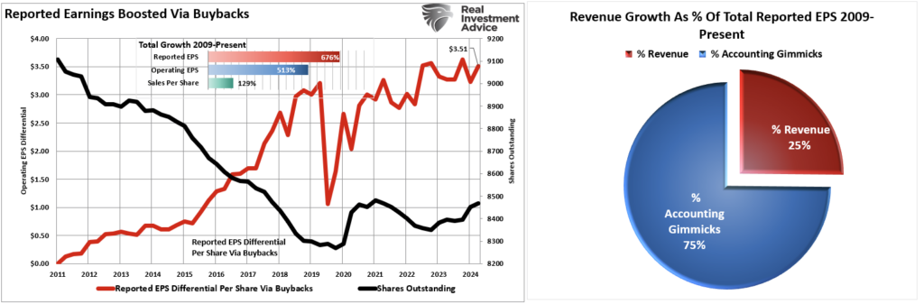 Buybacks vs earnings impact