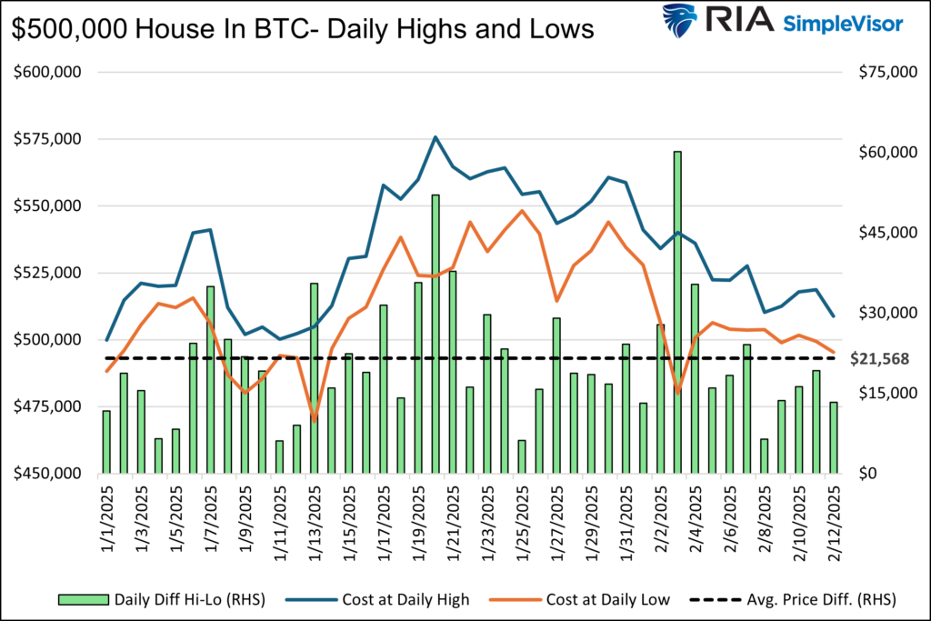 bitcoin house value