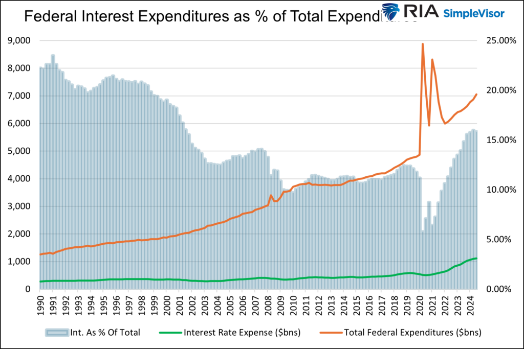 interest expense government spending