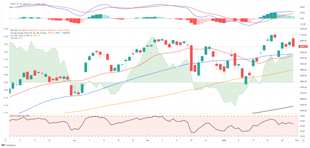 Daily Market Trading Update