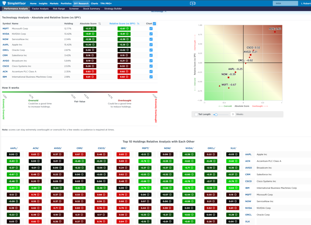 Top 10 holdings of Technology