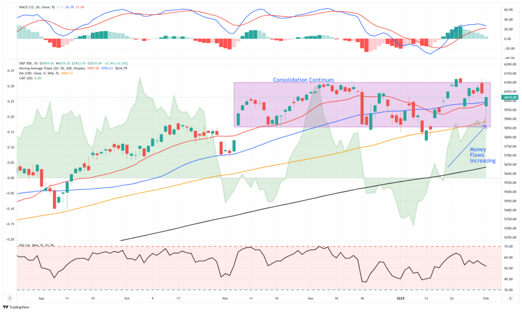 Market Trading Update