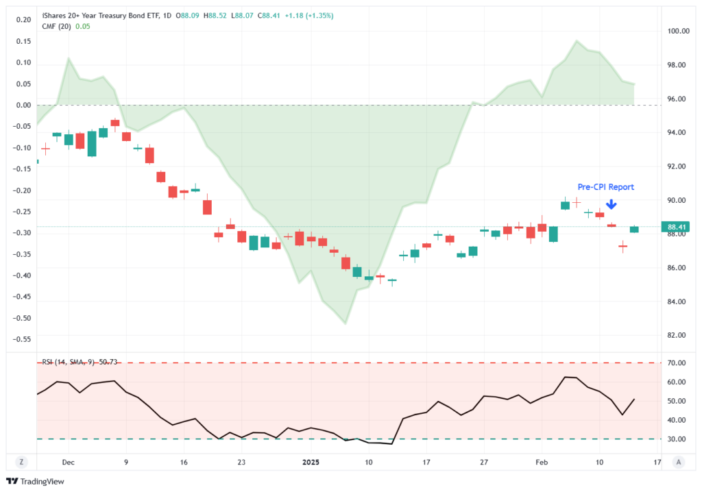 TLT Fund