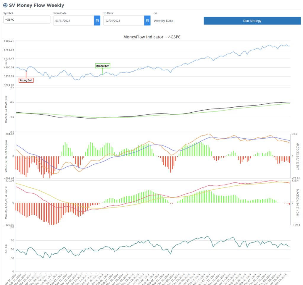 Weekly money flow indicator.