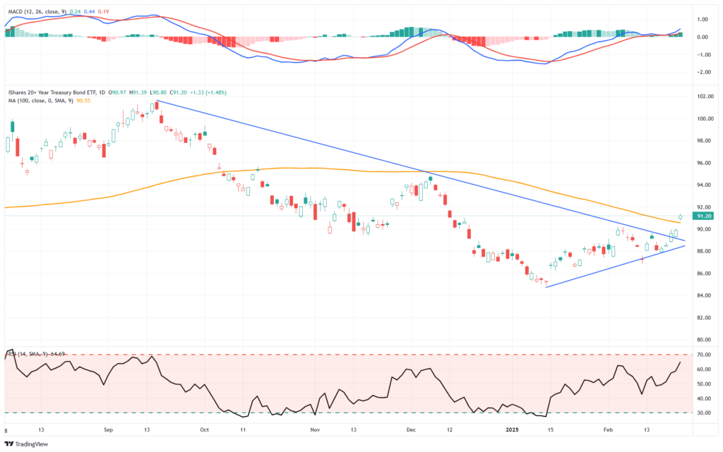 Bond trading update