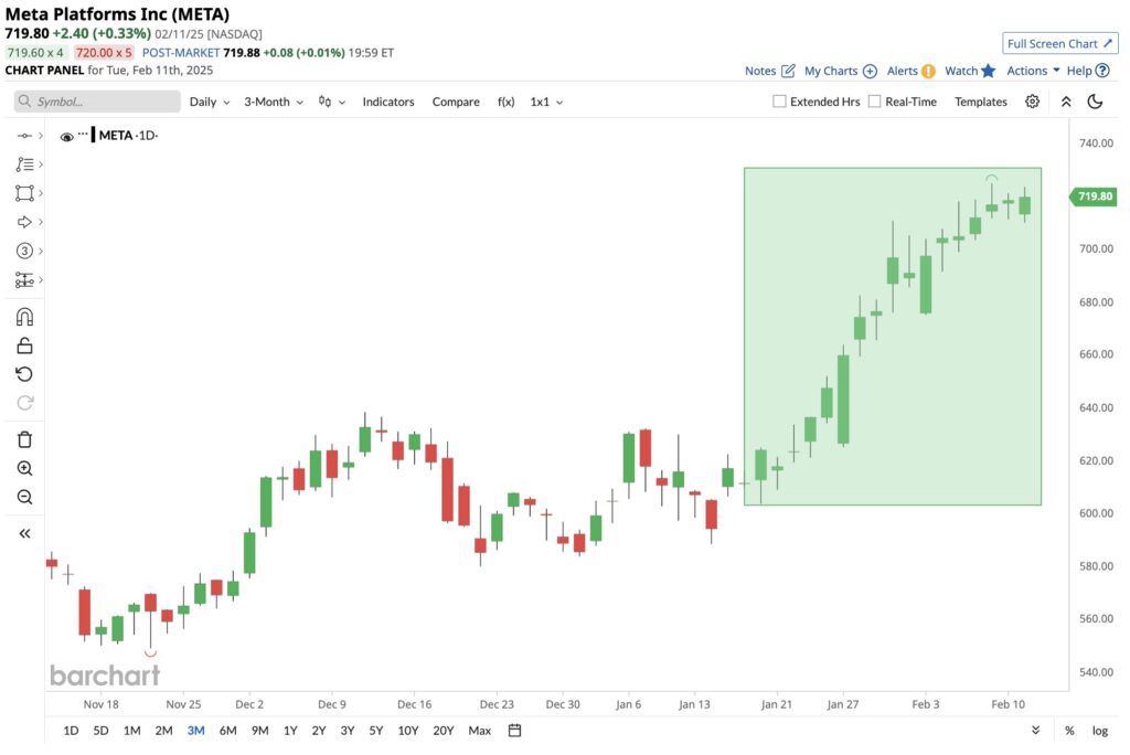 meta share price