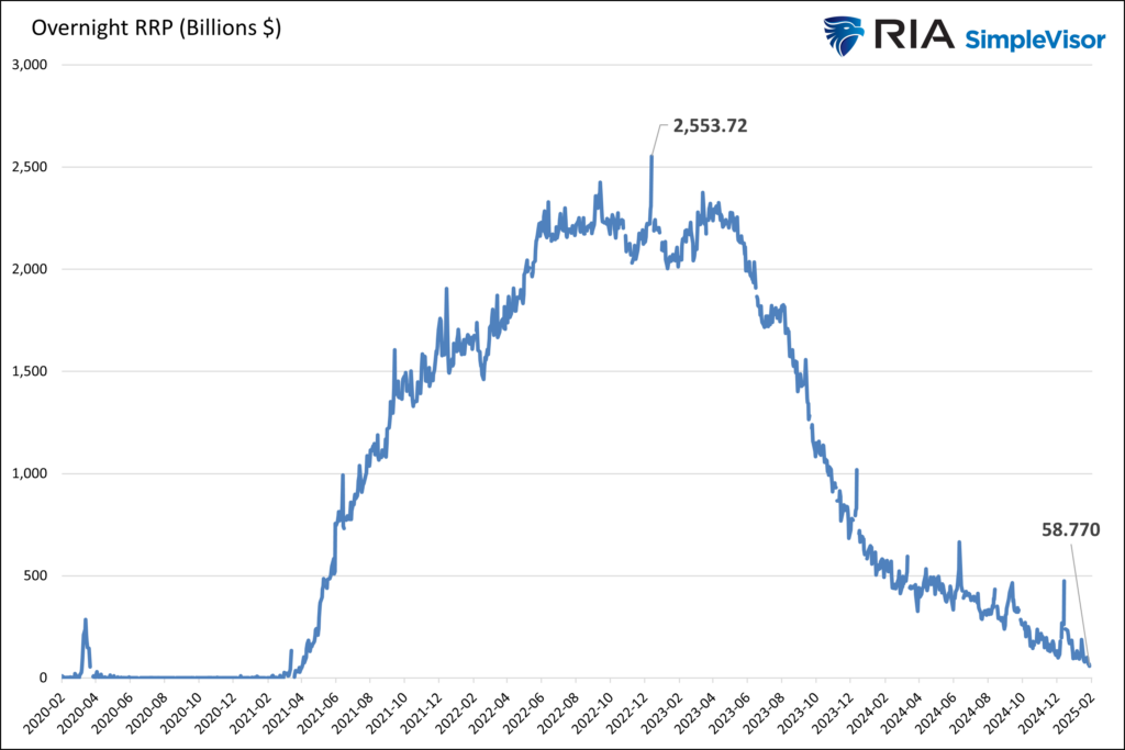 overnight rrp liquidity