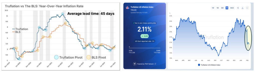 truflation cpi