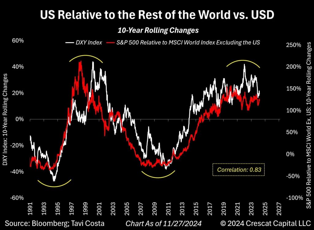 foreign stocks vs dollar