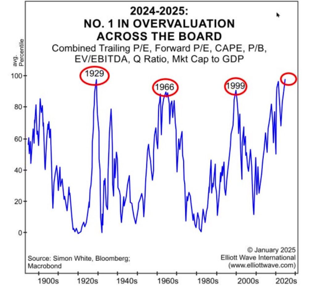 equity valuations