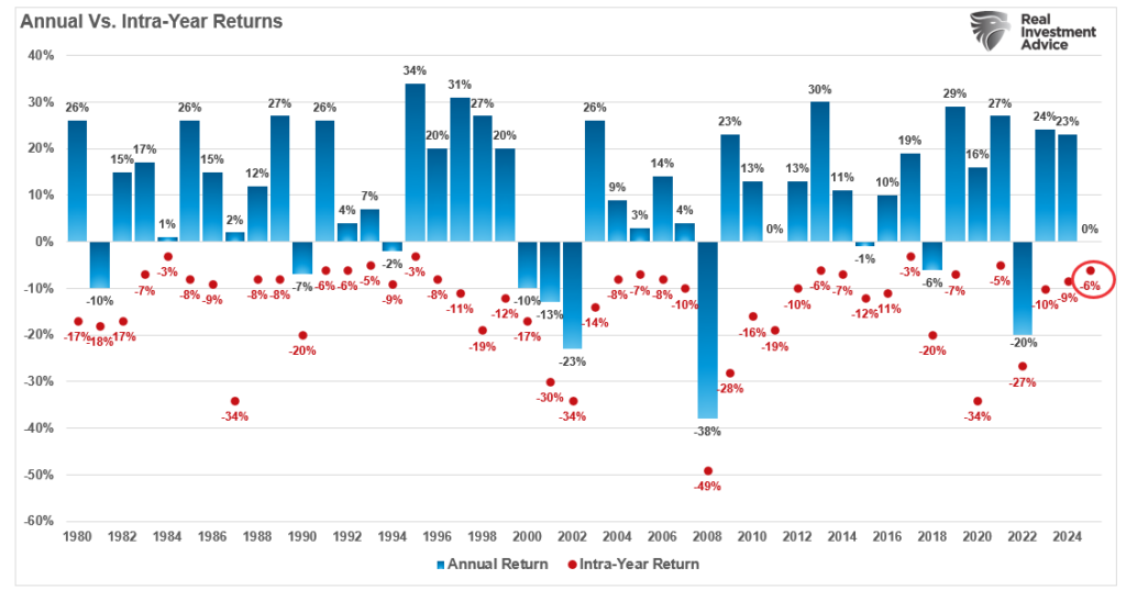 Intra-year vs annual returns