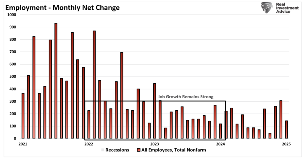 Employment Net Monthly Change