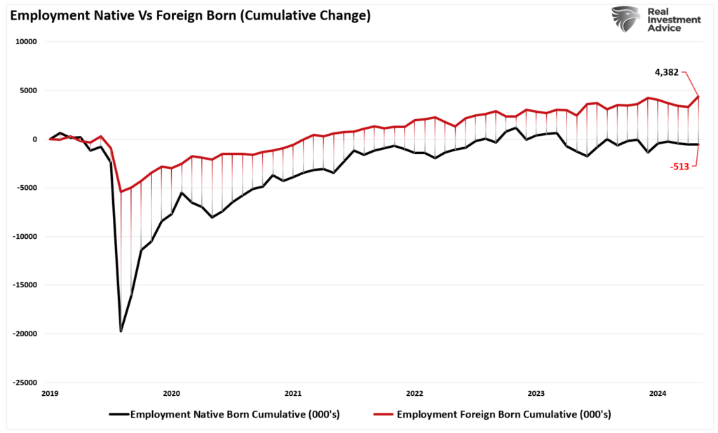 Foreign vs Native Employment