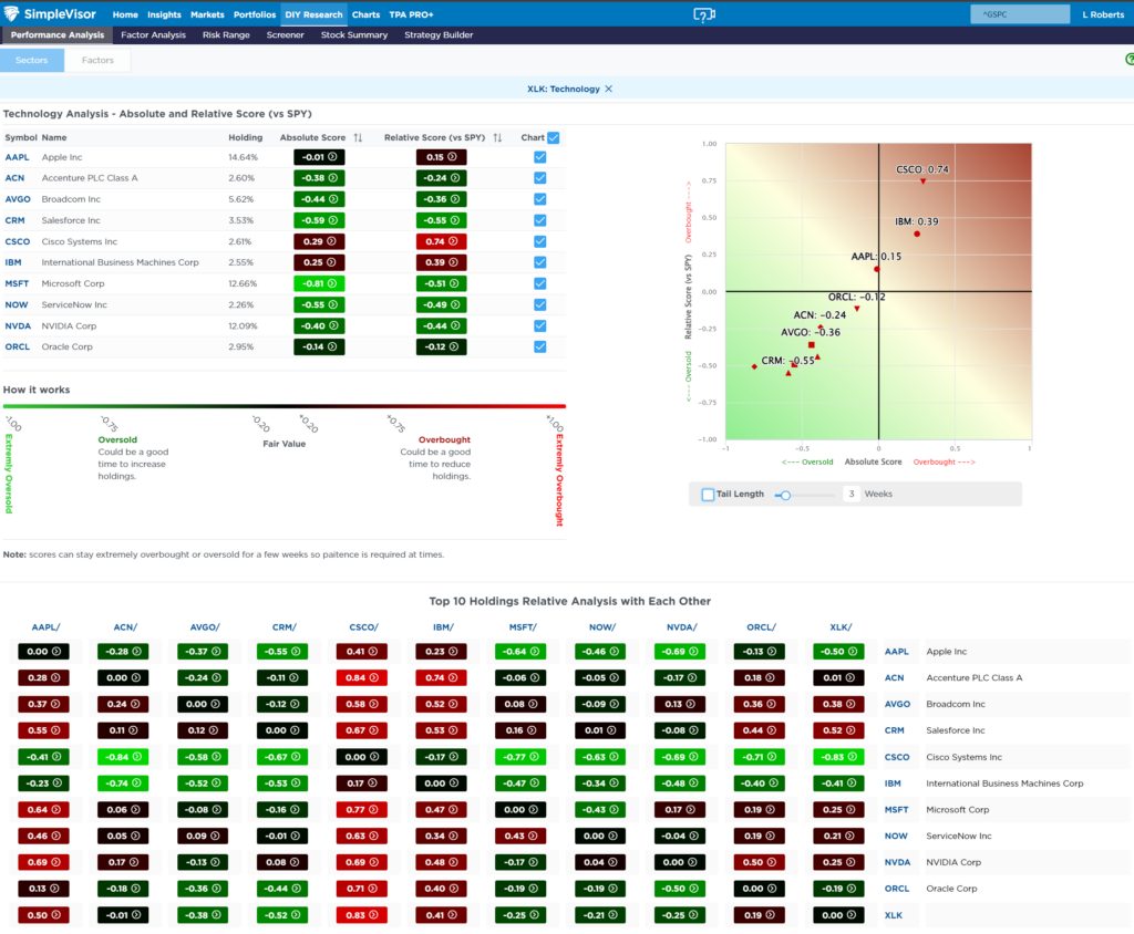 Most Oversold Sector Analysis