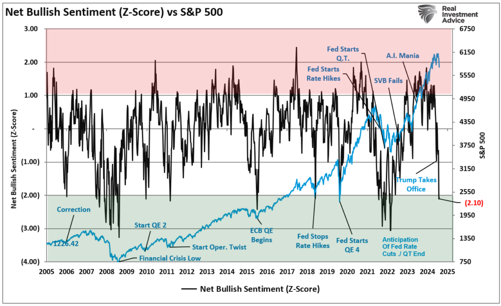 Net Bullish Sentiment