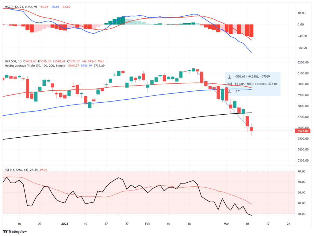 Market Trading update