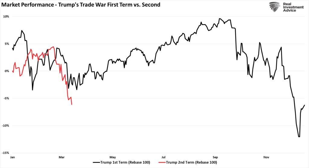 Market during Trump Presidential Terms