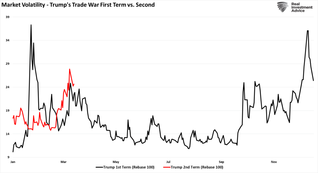 Market volatility during Trump Presidential Terms