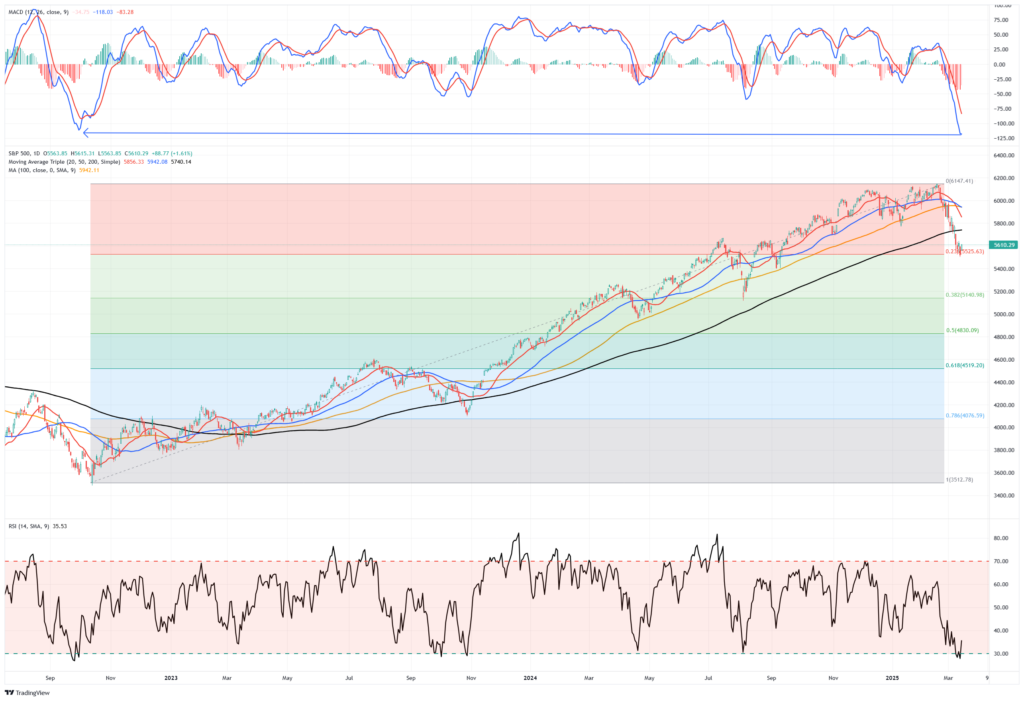 Market Trading Update